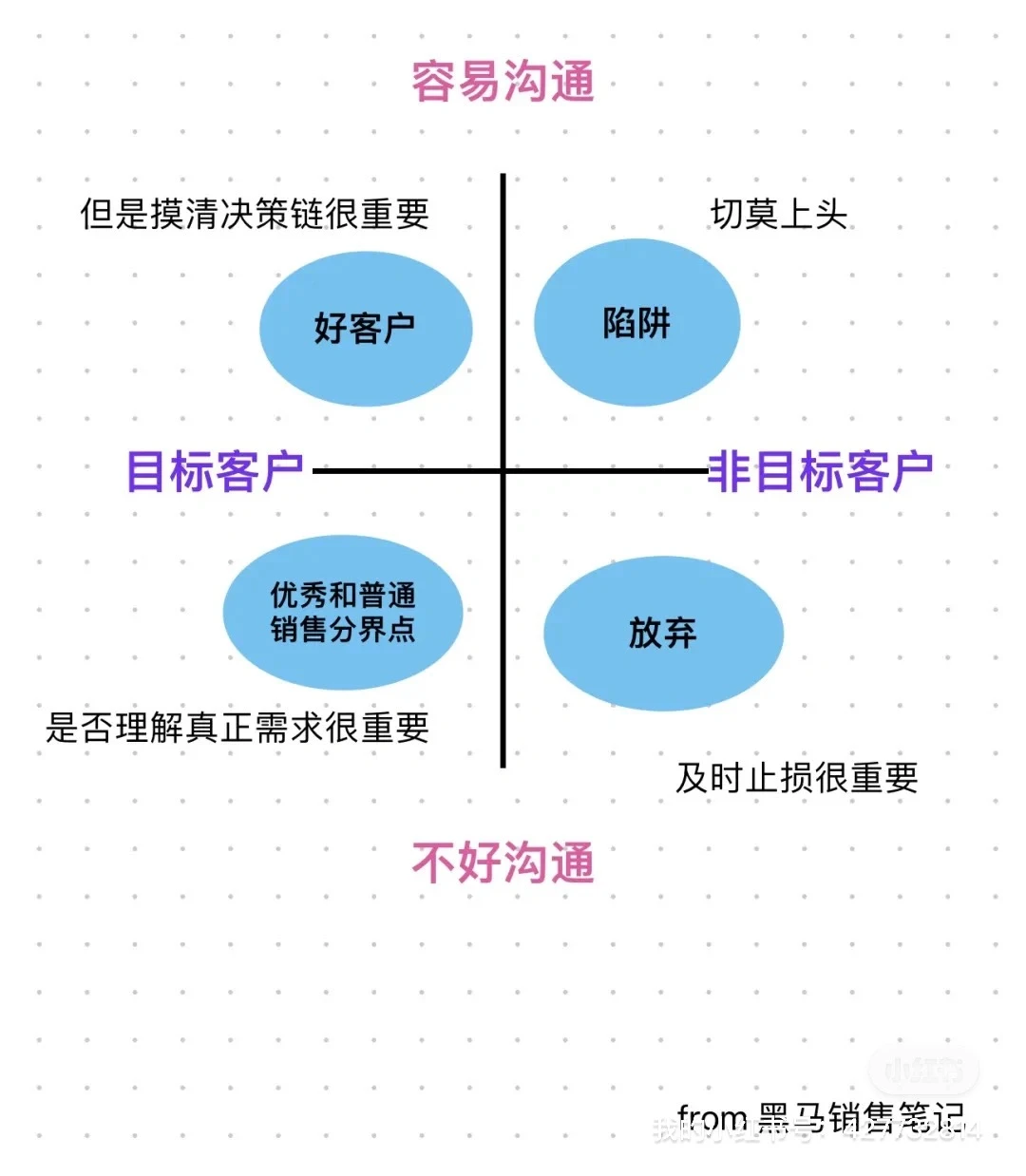ToB 销售避坑指南