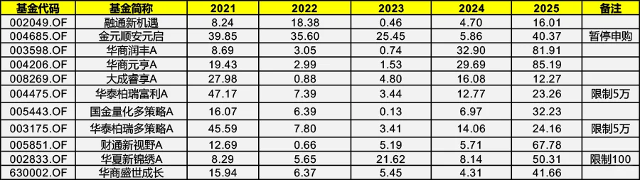 连续5年赚?的基金