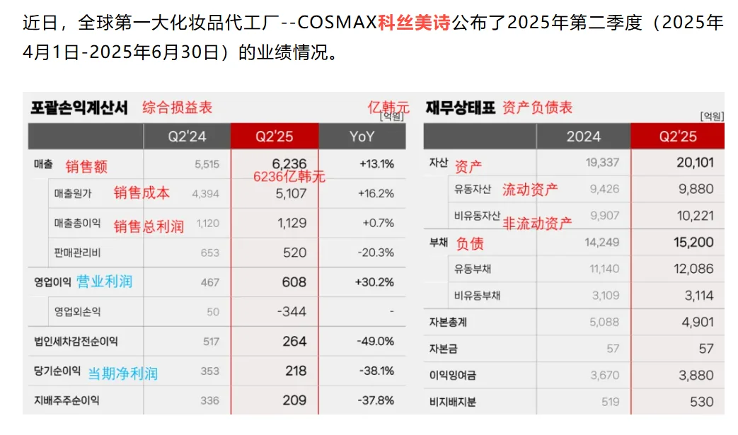 最大美妆代工厂赢麻了,半年狂赚1.2万亿