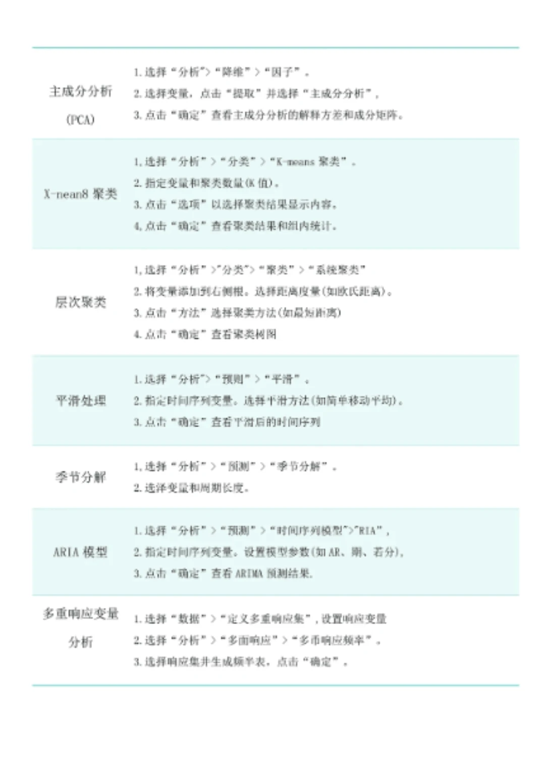 导师亲自整理的Spss数据分析步骤