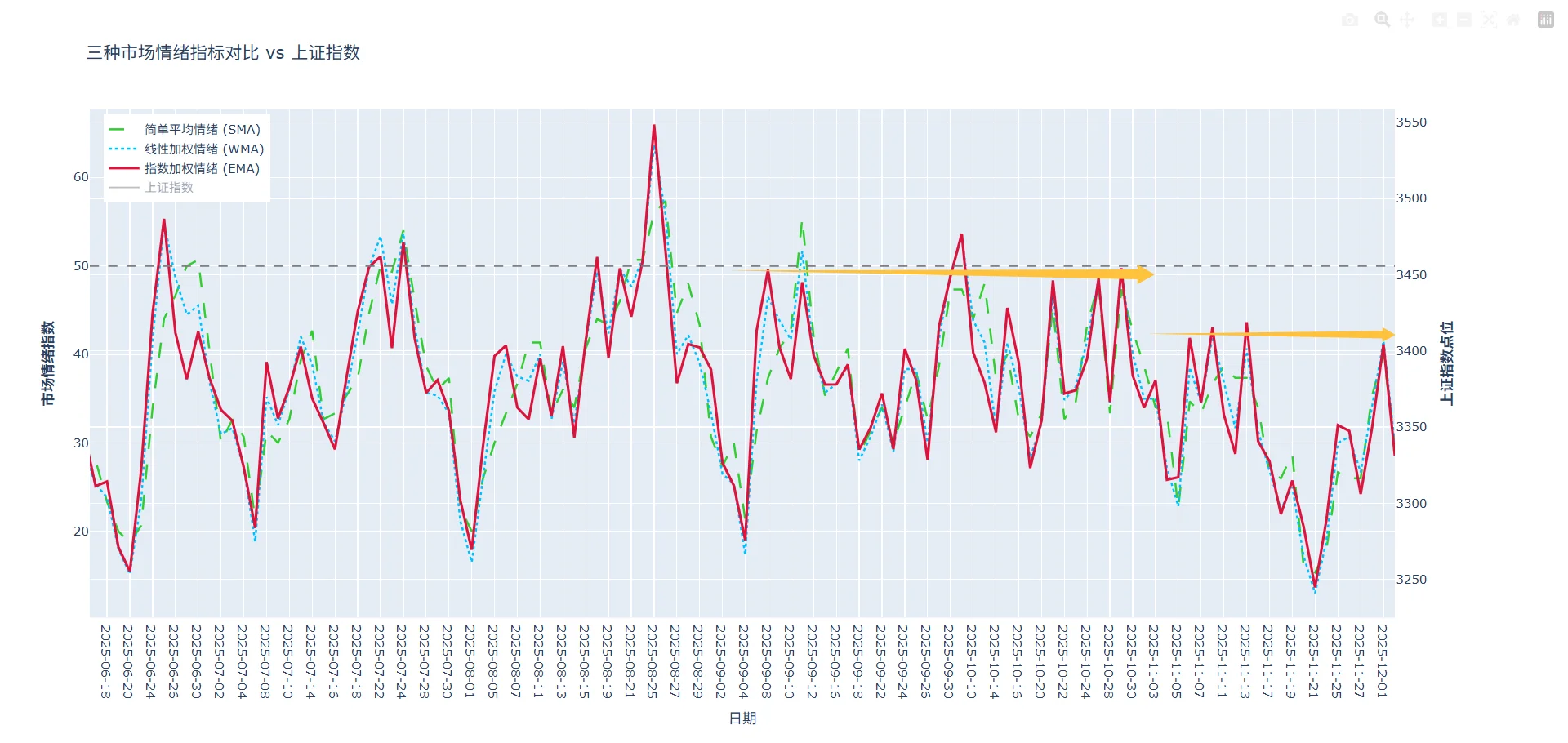 12/2市场情绪与累计涨幅分析