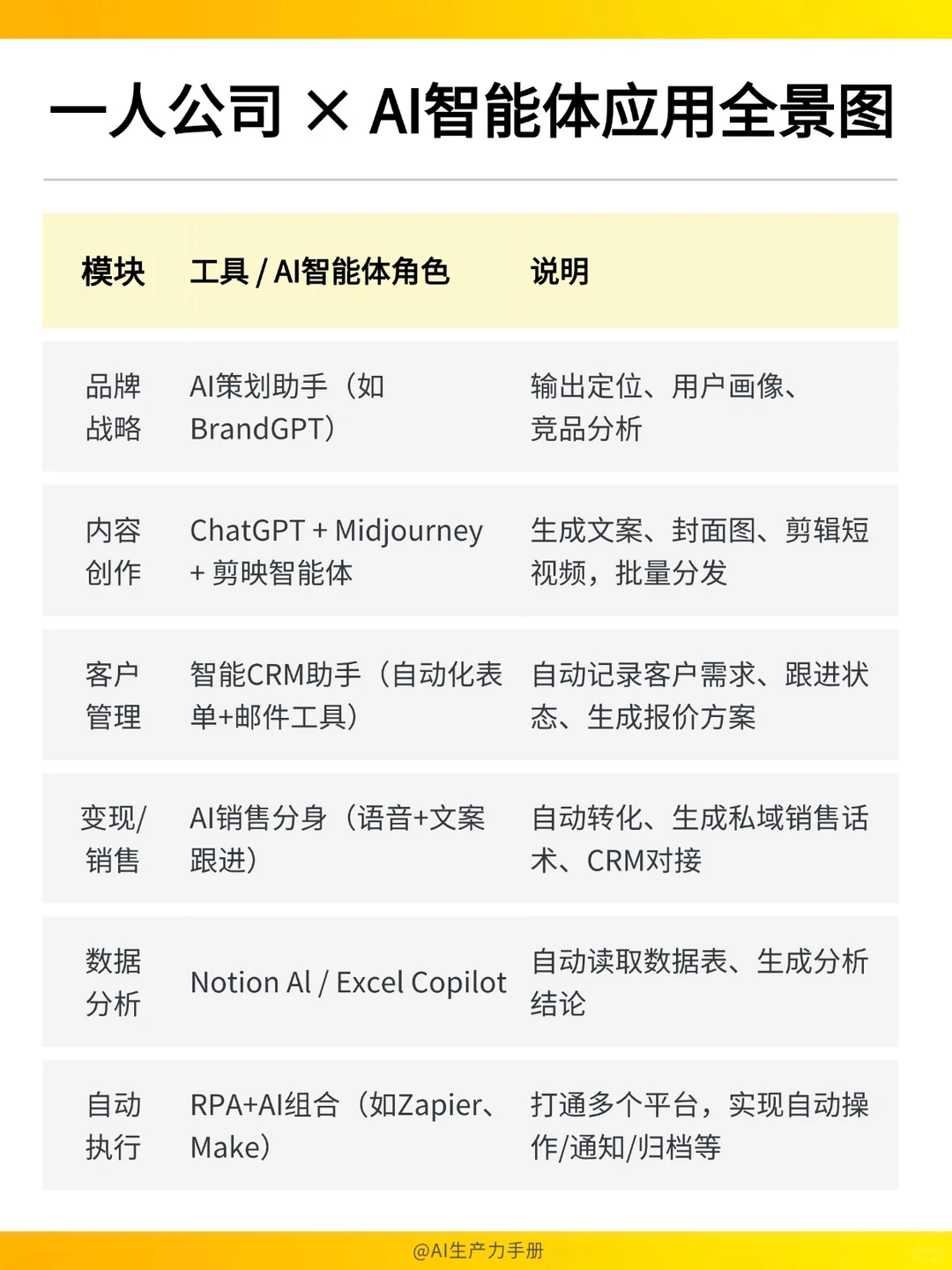 被AI替代前，先学会用AI赚钱。