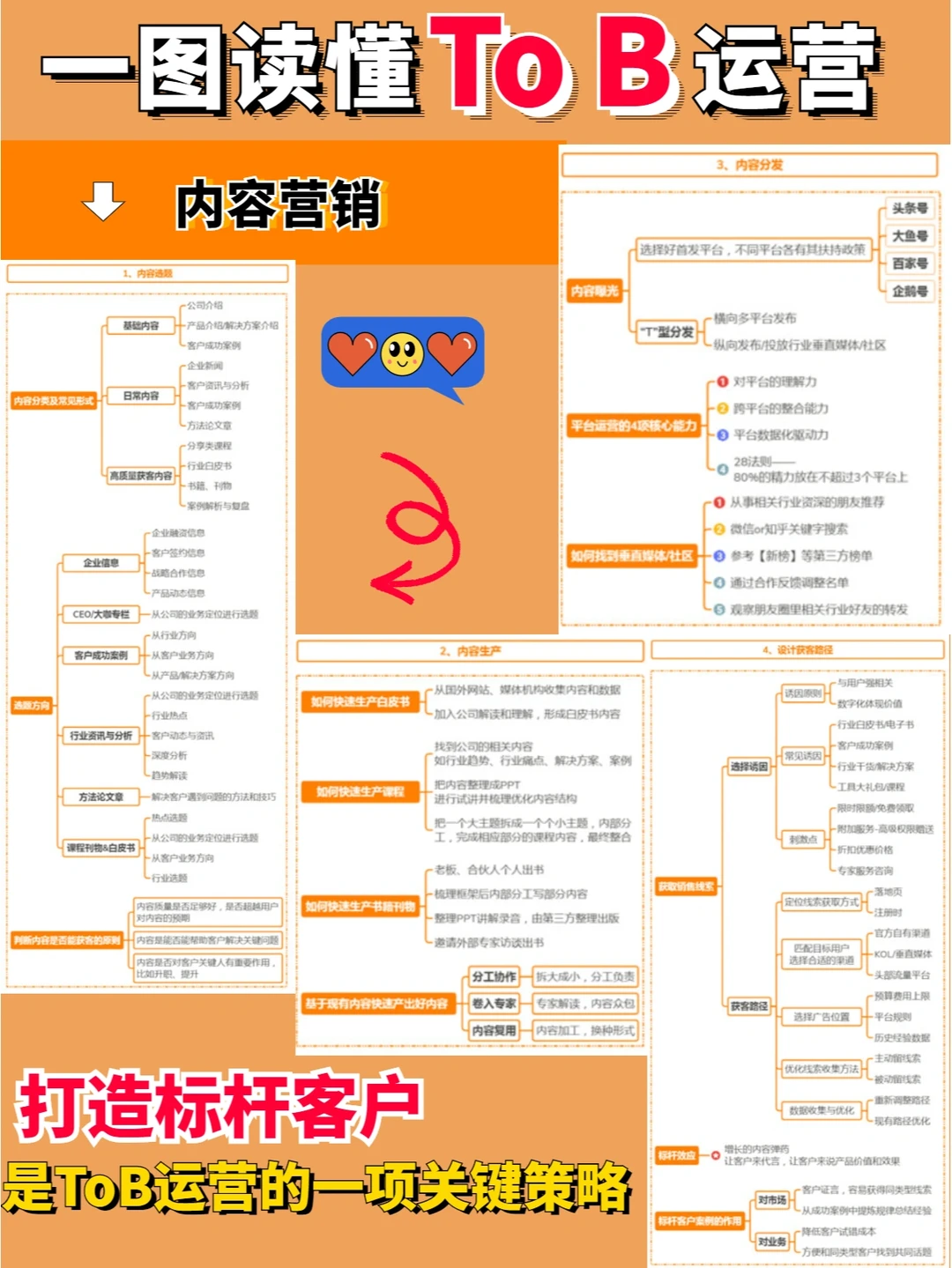 一图读懂To B运营|宝藏笔记|营销干货