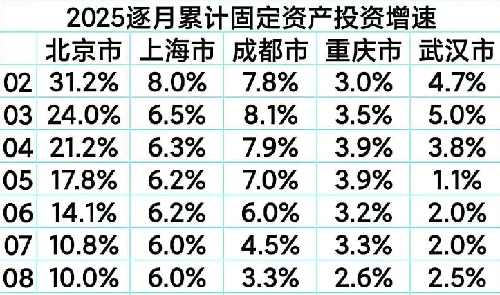 1-9月全国固投略有下滑,重点城市表现如何