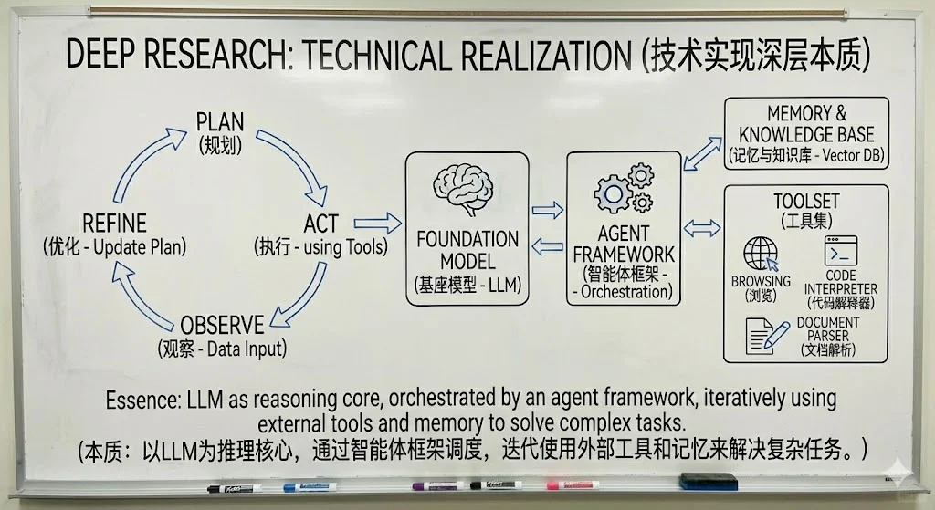 Deep Research技术 | 从“聊天”走向“作业”