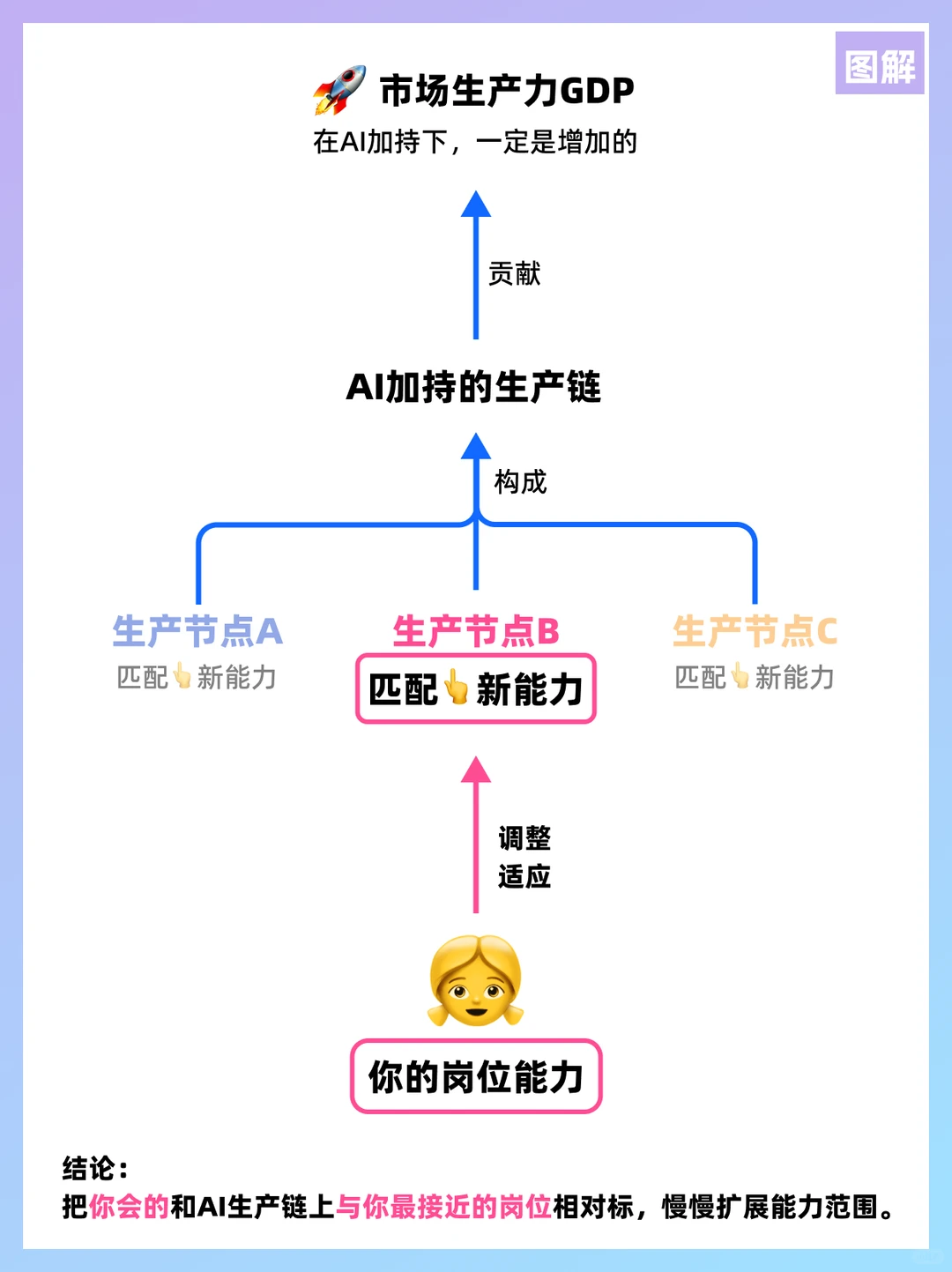 AI时代，我的职业有未来吗？