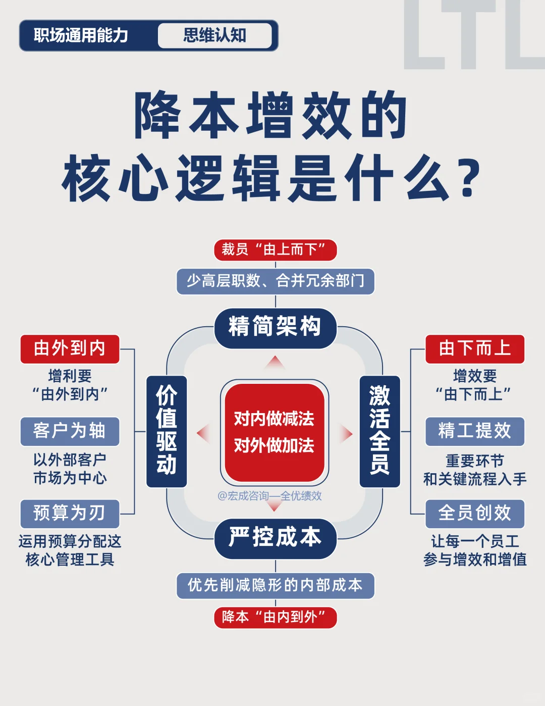 降本增效的核心逻辑是什么?