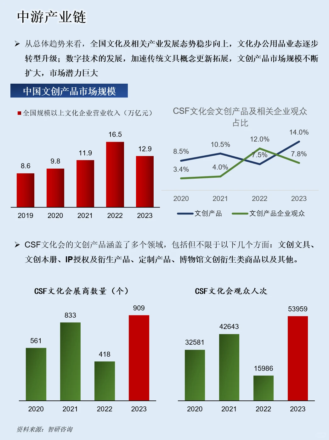 一天吃透一条产业链：NO.85 文创