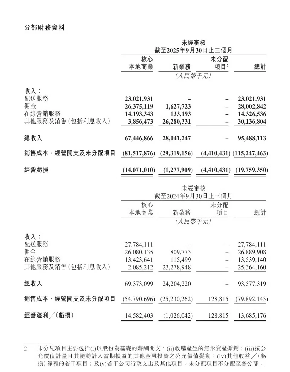 美团三季度财报出炉，营收、利润均不及预期