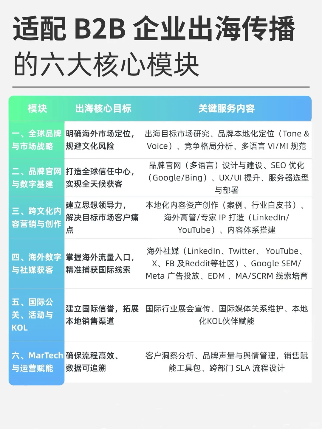 出海6阶段《2026B2B企业出海市场预算分配》