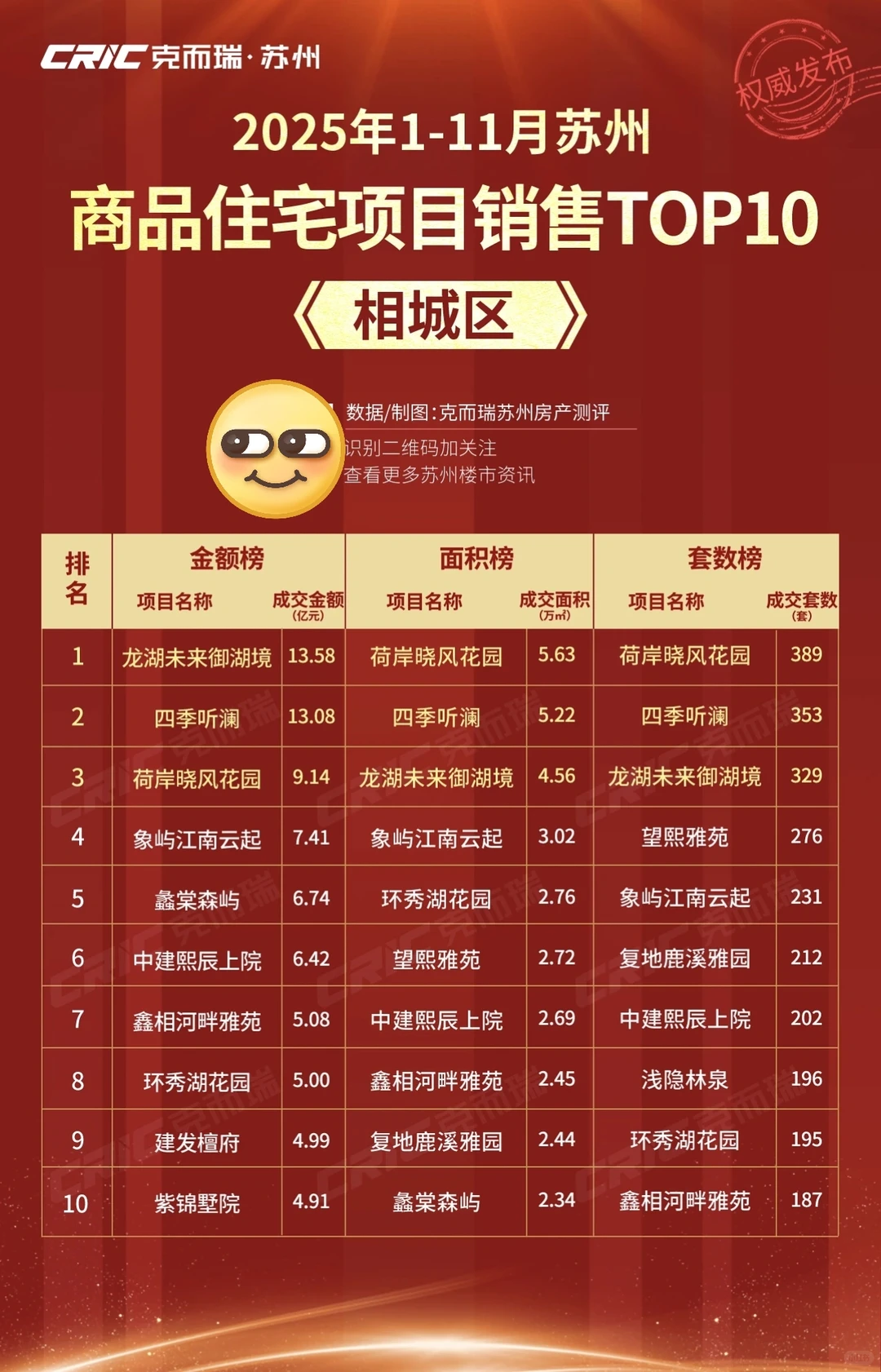 2025年1-11月苏州市区商品住宅销售榜发布！