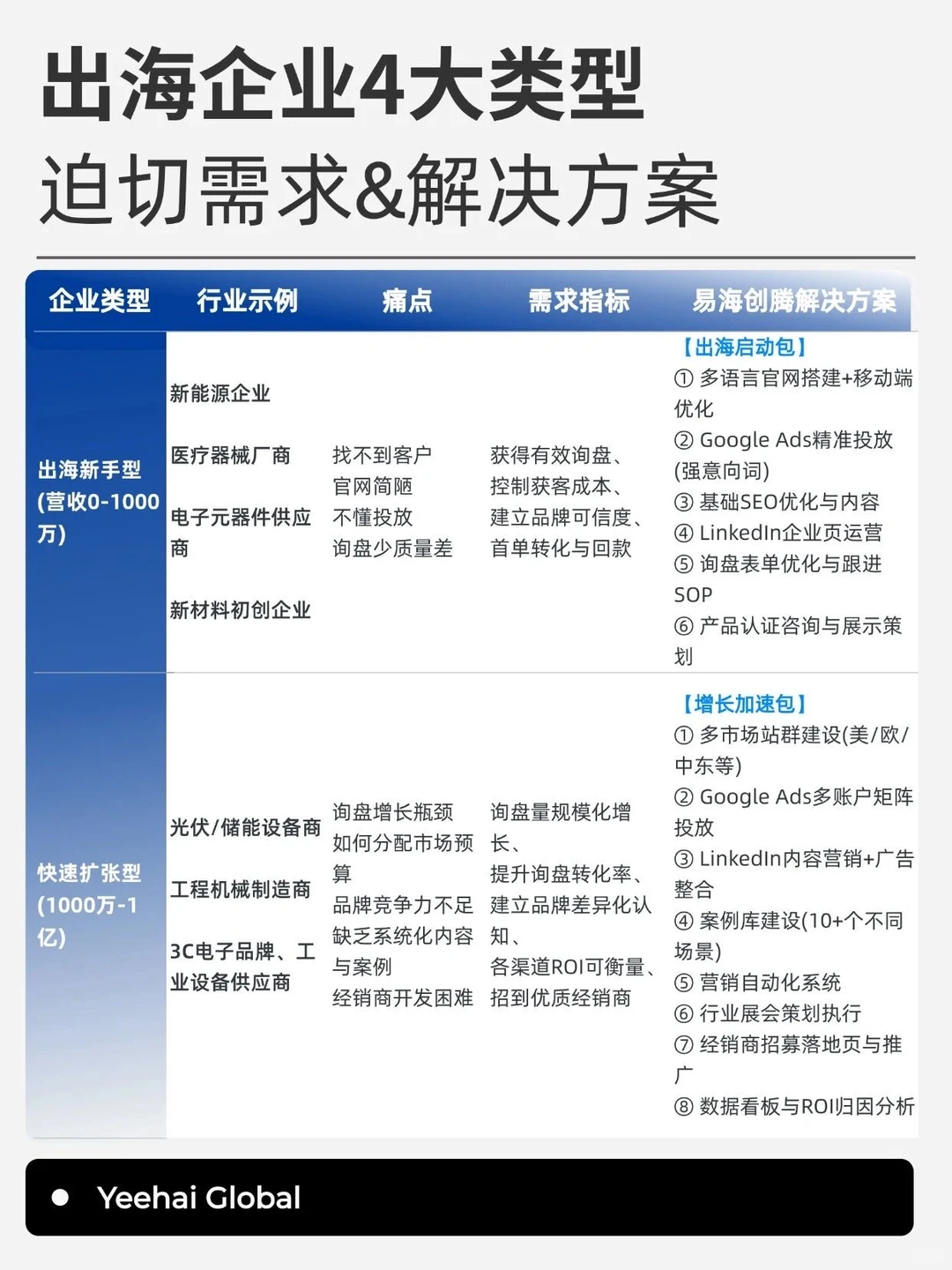 不同阶段B2B企业出海市场预算规划怎么定？