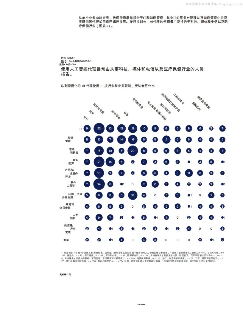 ?88% 企业用AI趋势洞察