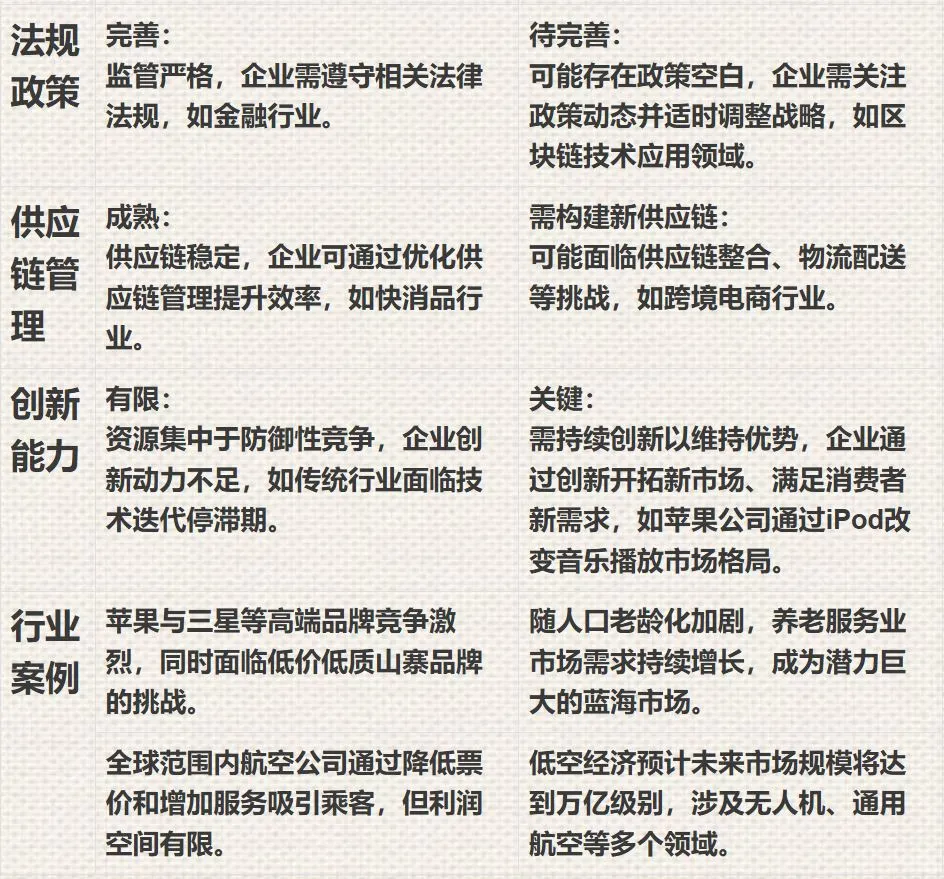 创业该选红海还是蓝海？