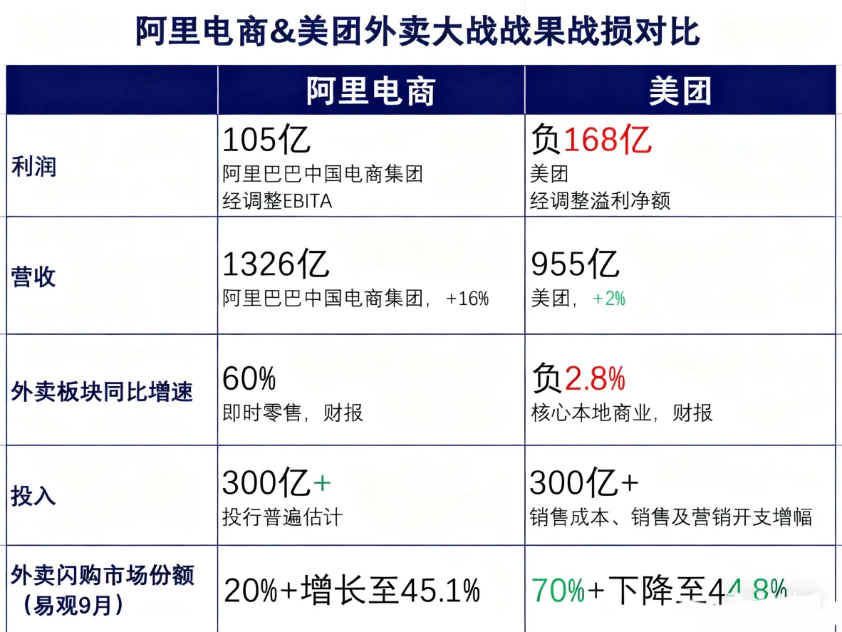 美团三季度财报出炉，营收、利润均不及预期