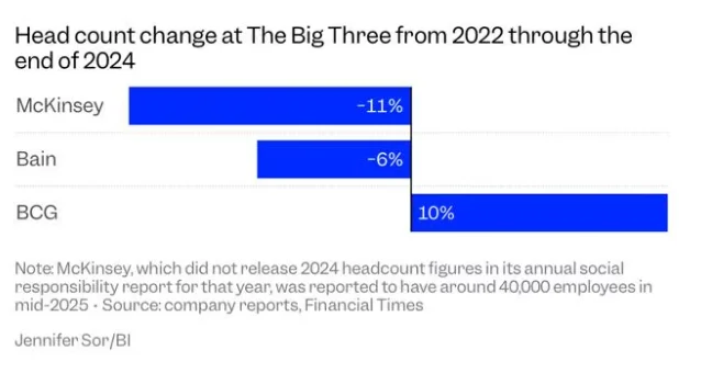咨询，尤其是战略咨询的职业生涯将越发艰难