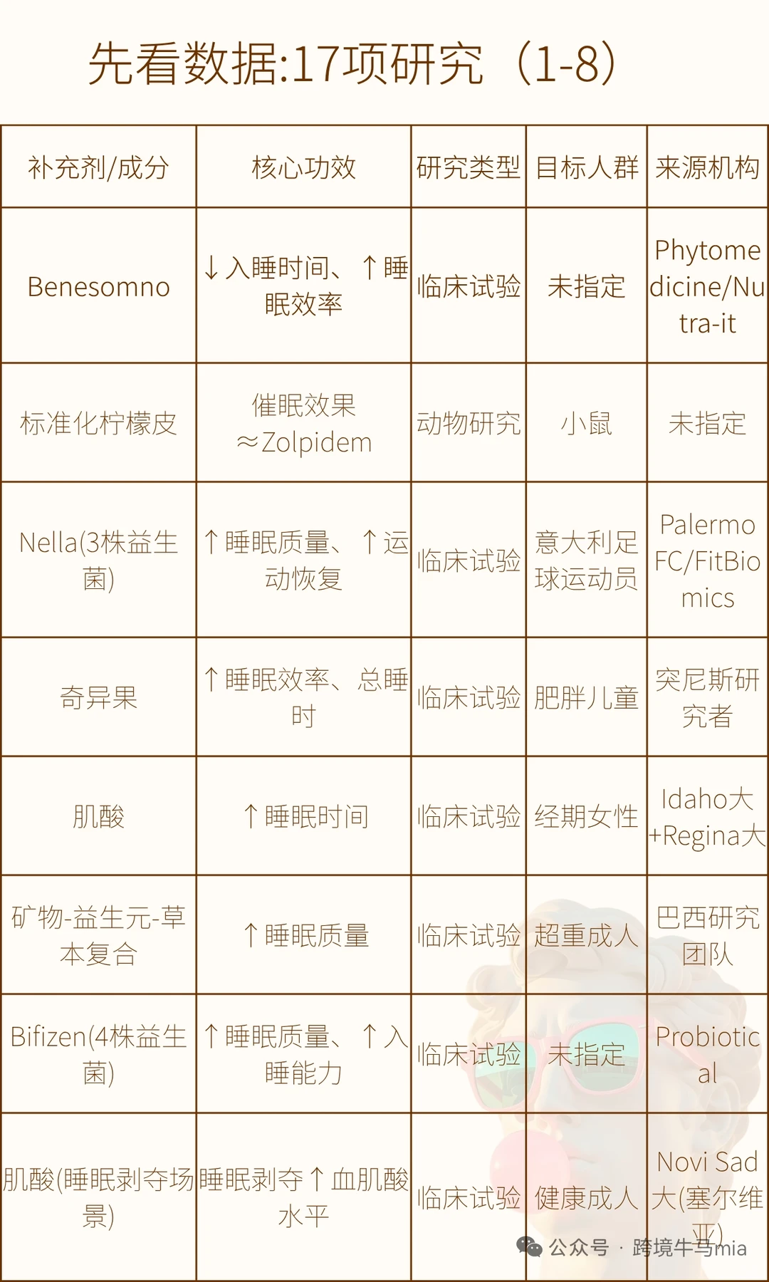 美国睡眠补剂17项新研究5个值得关注