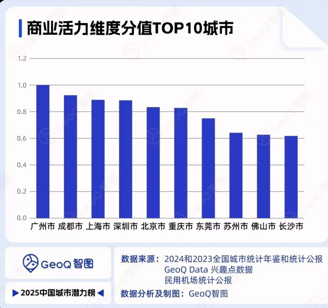 2025年中国城市潜力榜top10！北京居首