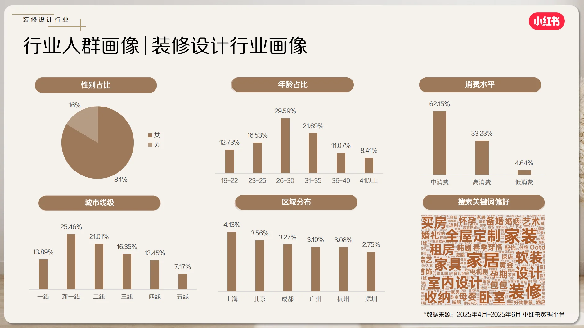 小红书家装家居行业7月数据洞察分析报告！