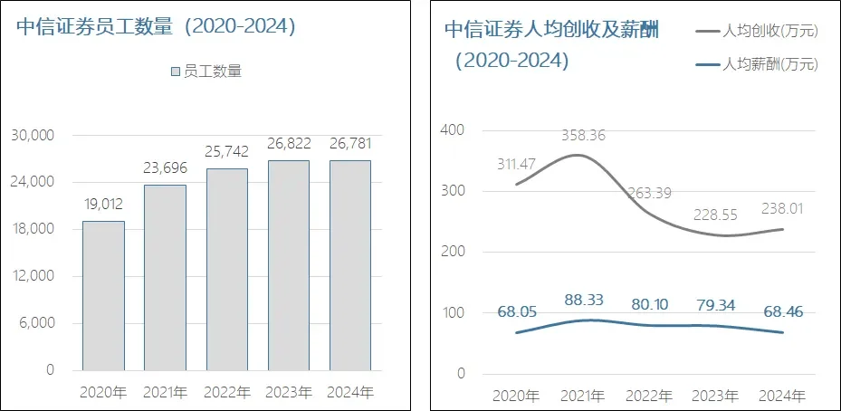 中信证券2024年年报出炉