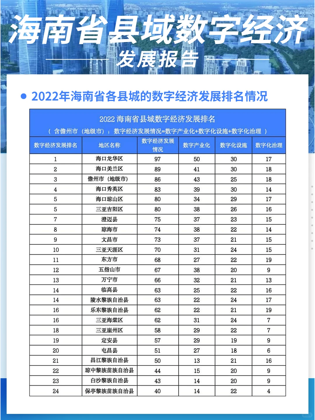 海南省县域数字经济发展报告