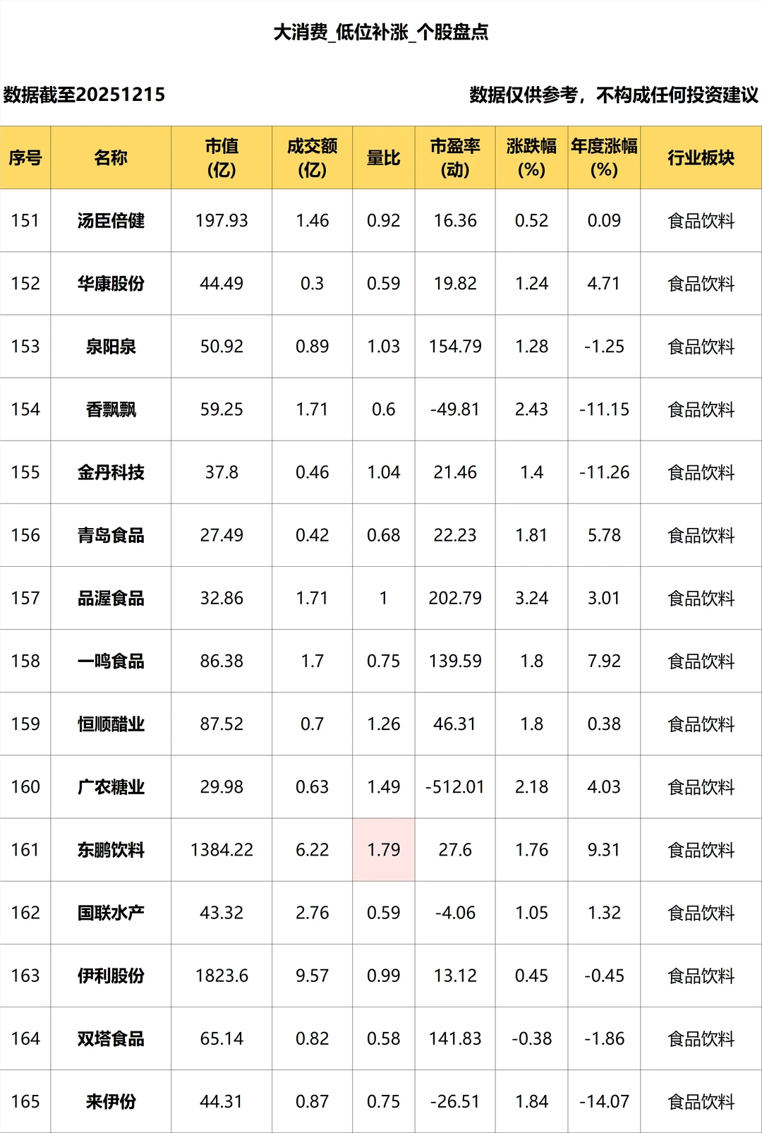 大消费_低位补涨个股盘点_12.15