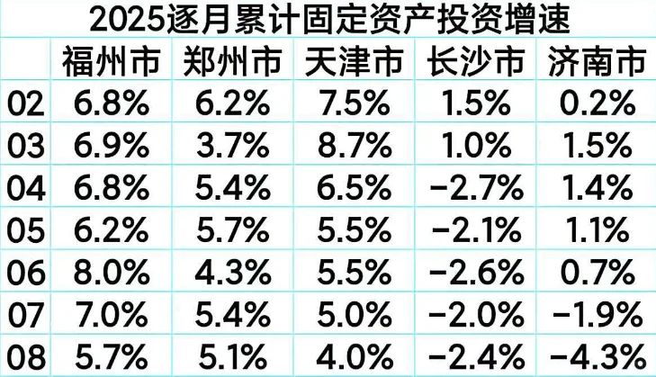 1-9月全国固投略有下滑,重点城市表现如何