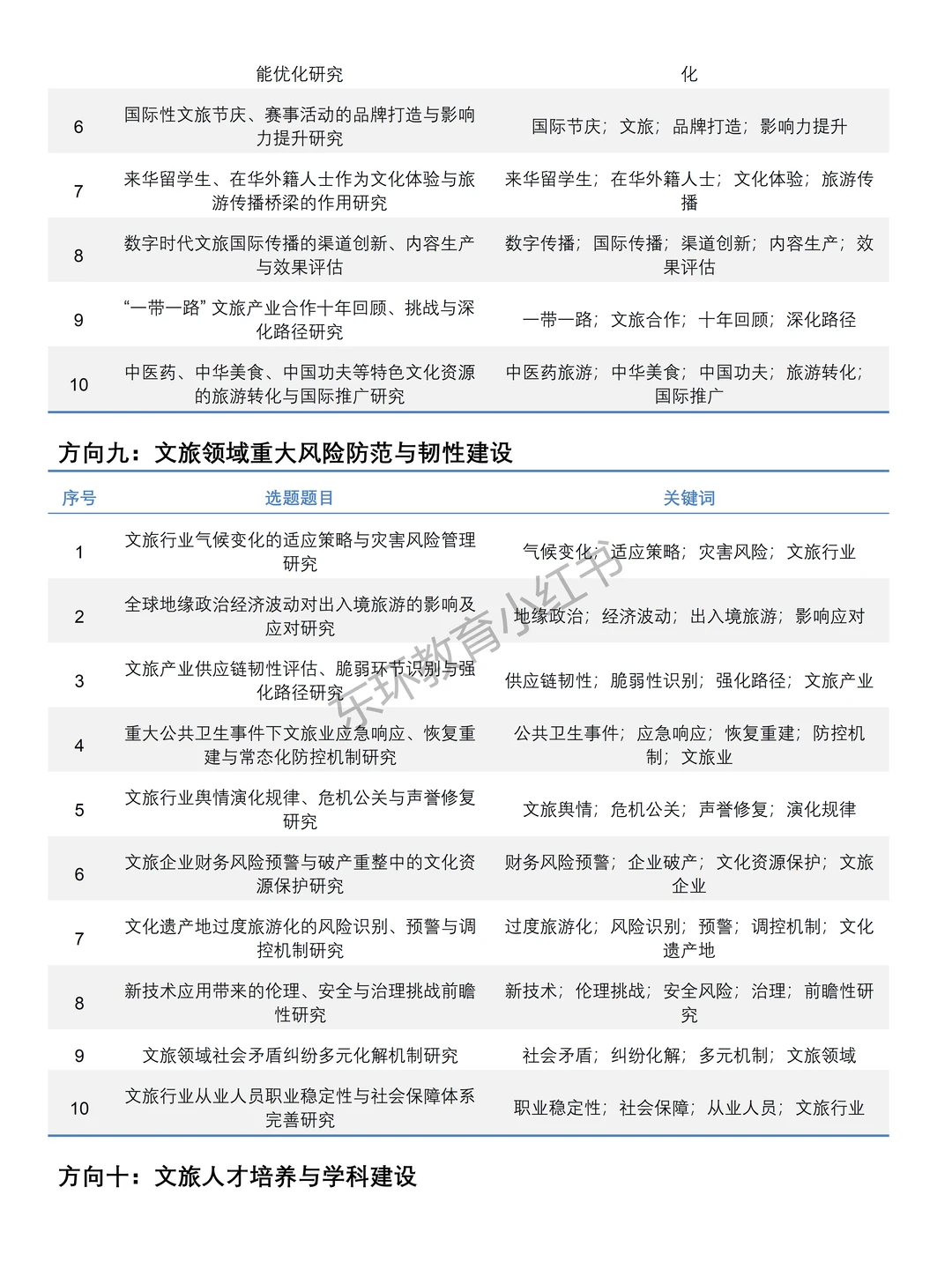 2026年“文旅部部级社科研究”项目课题选题