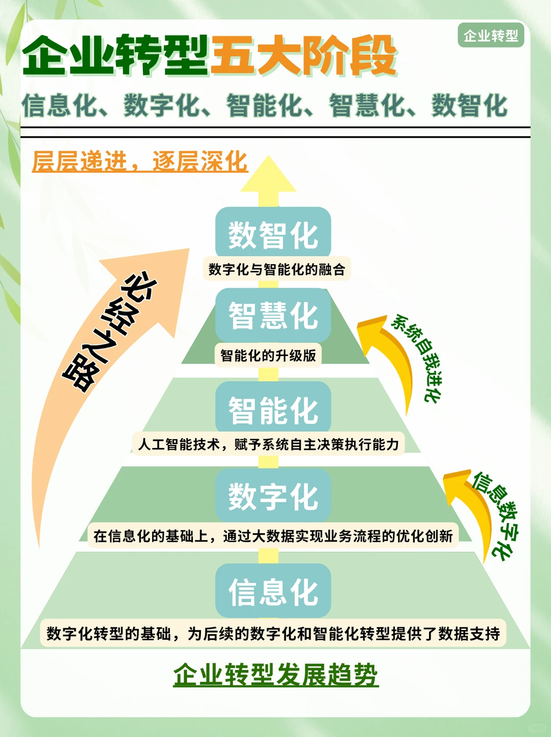 企业转型五大阶段:信息化、数字化...