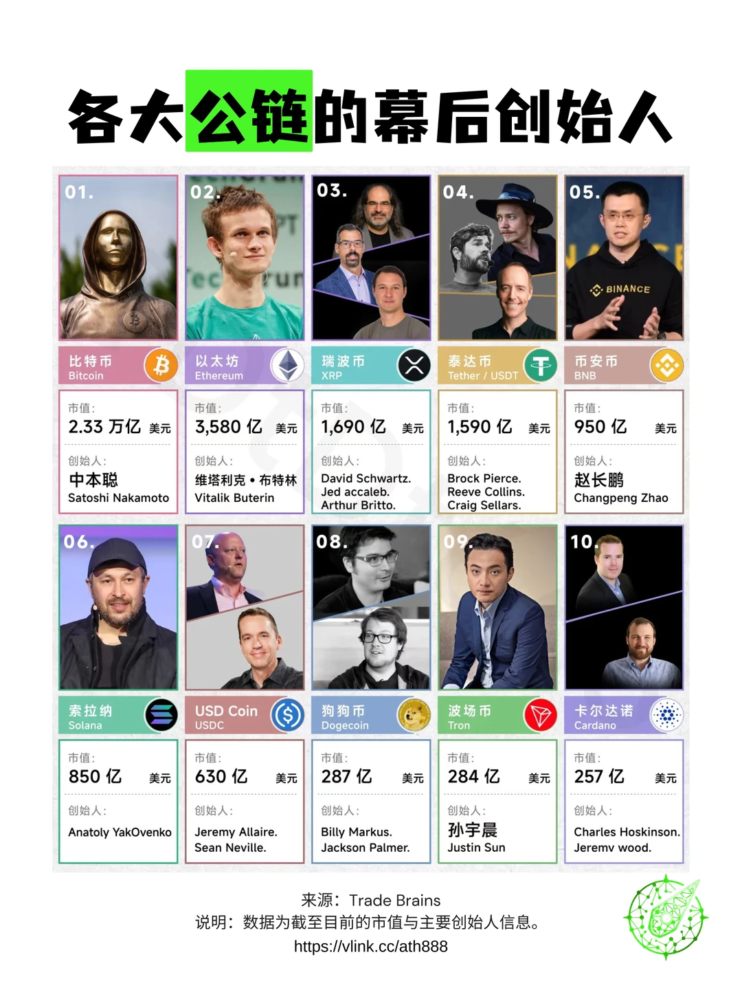 【行业洞察】全球顶级公链背后的创始人