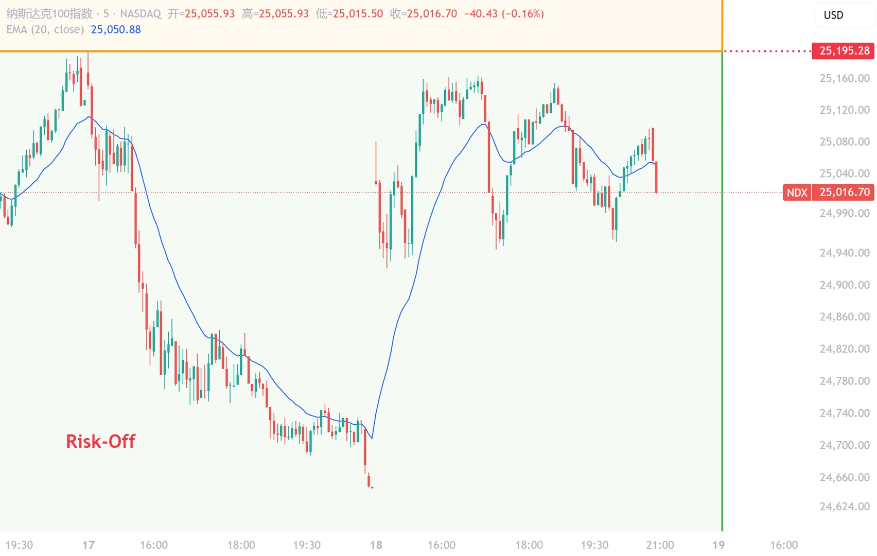 纳指复盘：市场避险情绪犹存