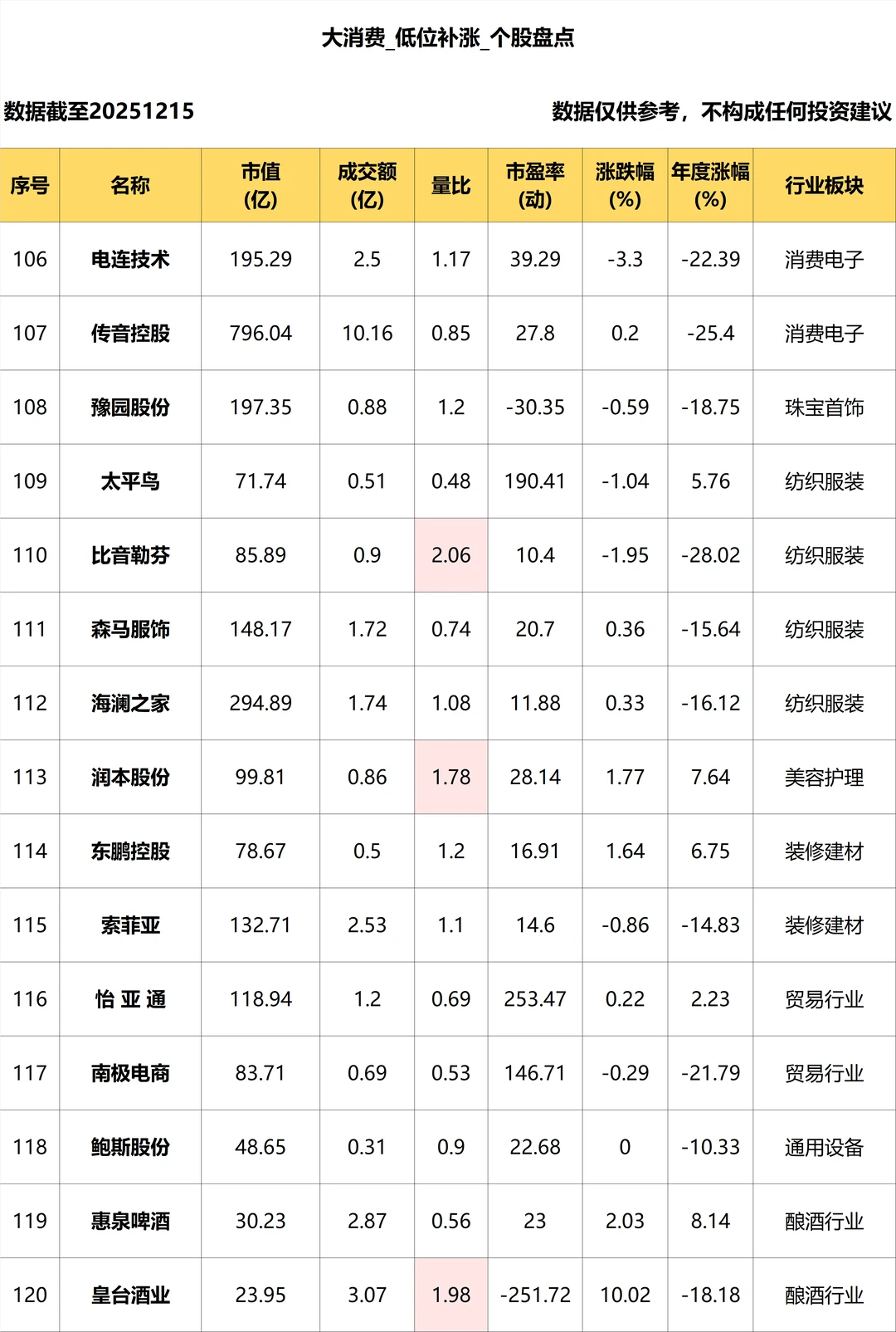 大消费_低位补涨个股盘点_12.15