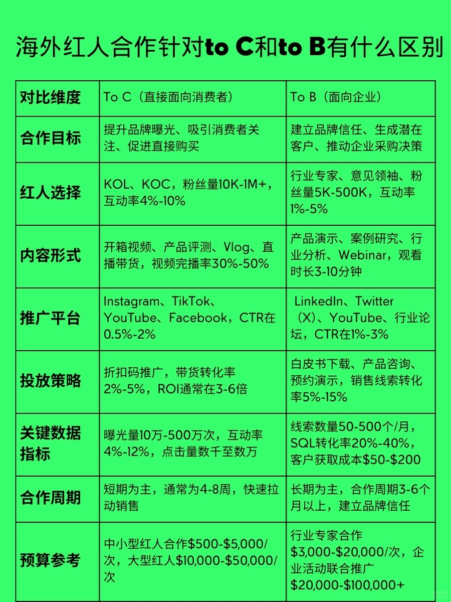 海外红人合作针对to C 和to B有什么区别