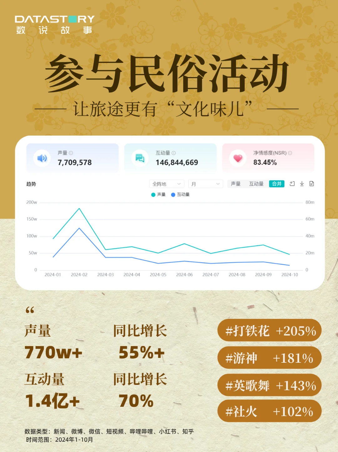 数说故事大数据洞察 | 4大顶流国潮趋势