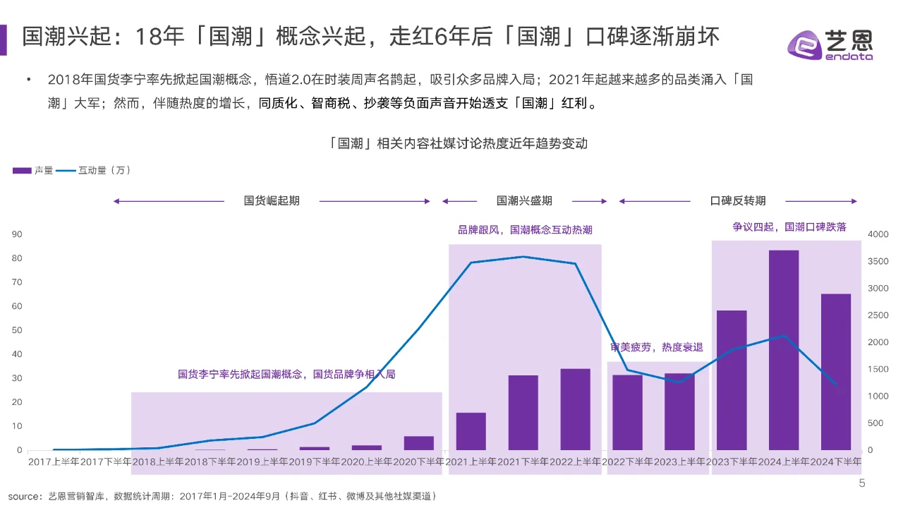 2024年国潮兴起与沉浮报告