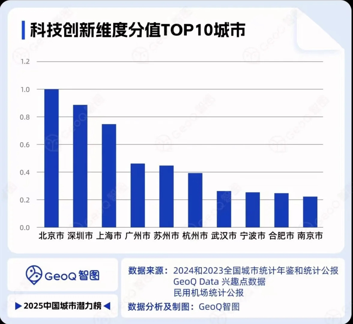 2025年中国城市潜力榜top10！北京居首