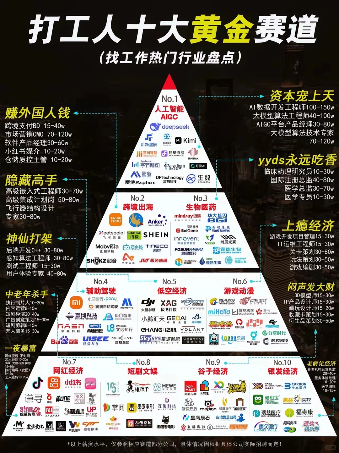 打工人十大黄金赛道