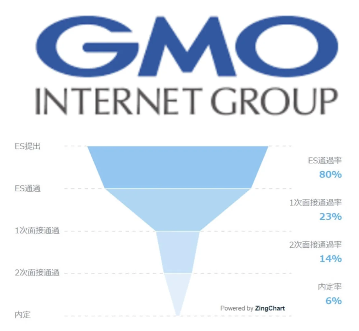 ? 2027新卒｜GMOインターネット 就职攻略?