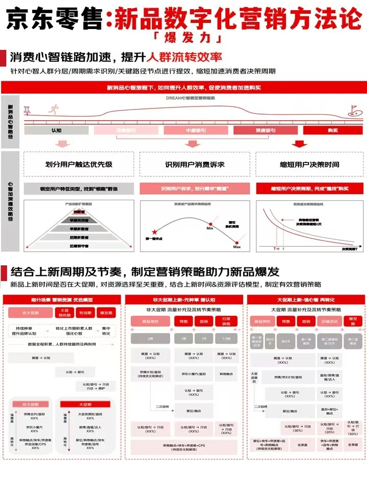 JD零售:新品数字化营销方法论