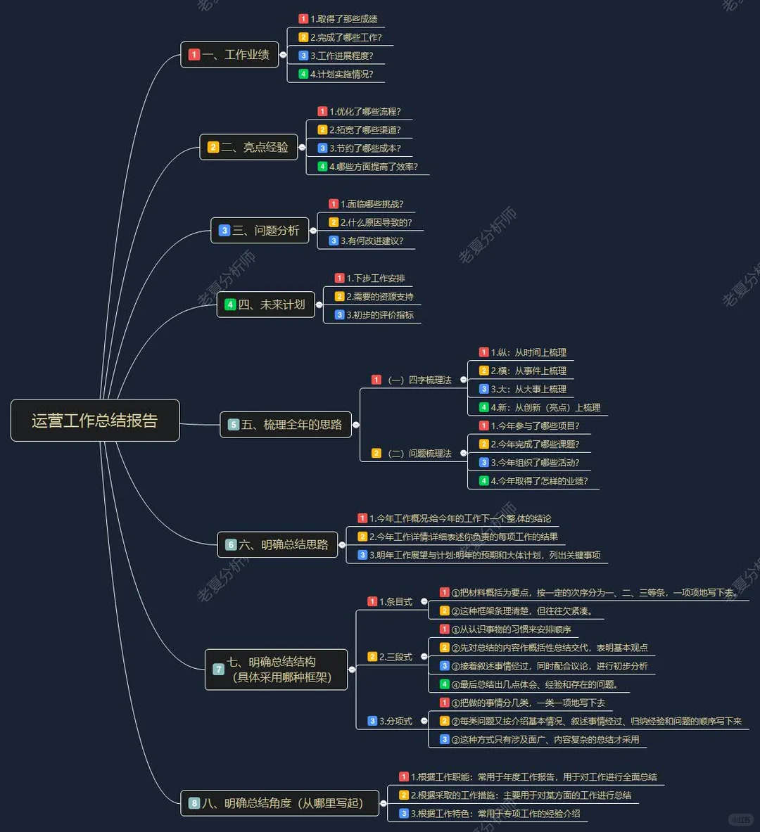 运营工作总结报告