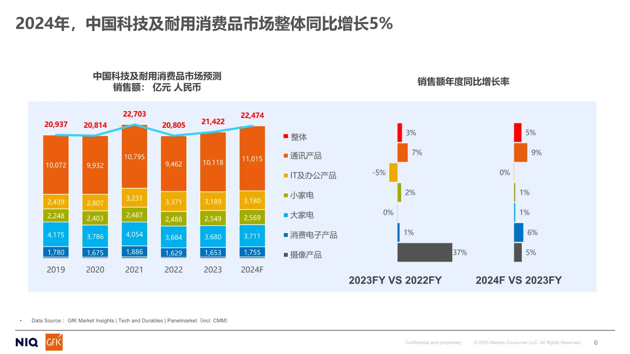 2025年终端行业发展趋势与变化报告