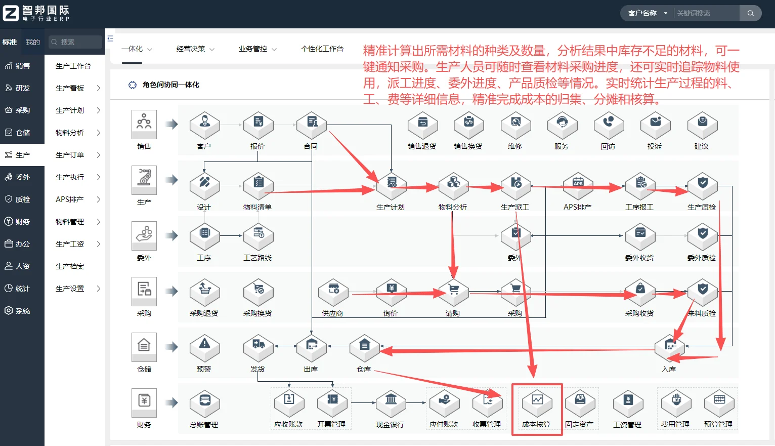 适合电子行业的一体化ERP!