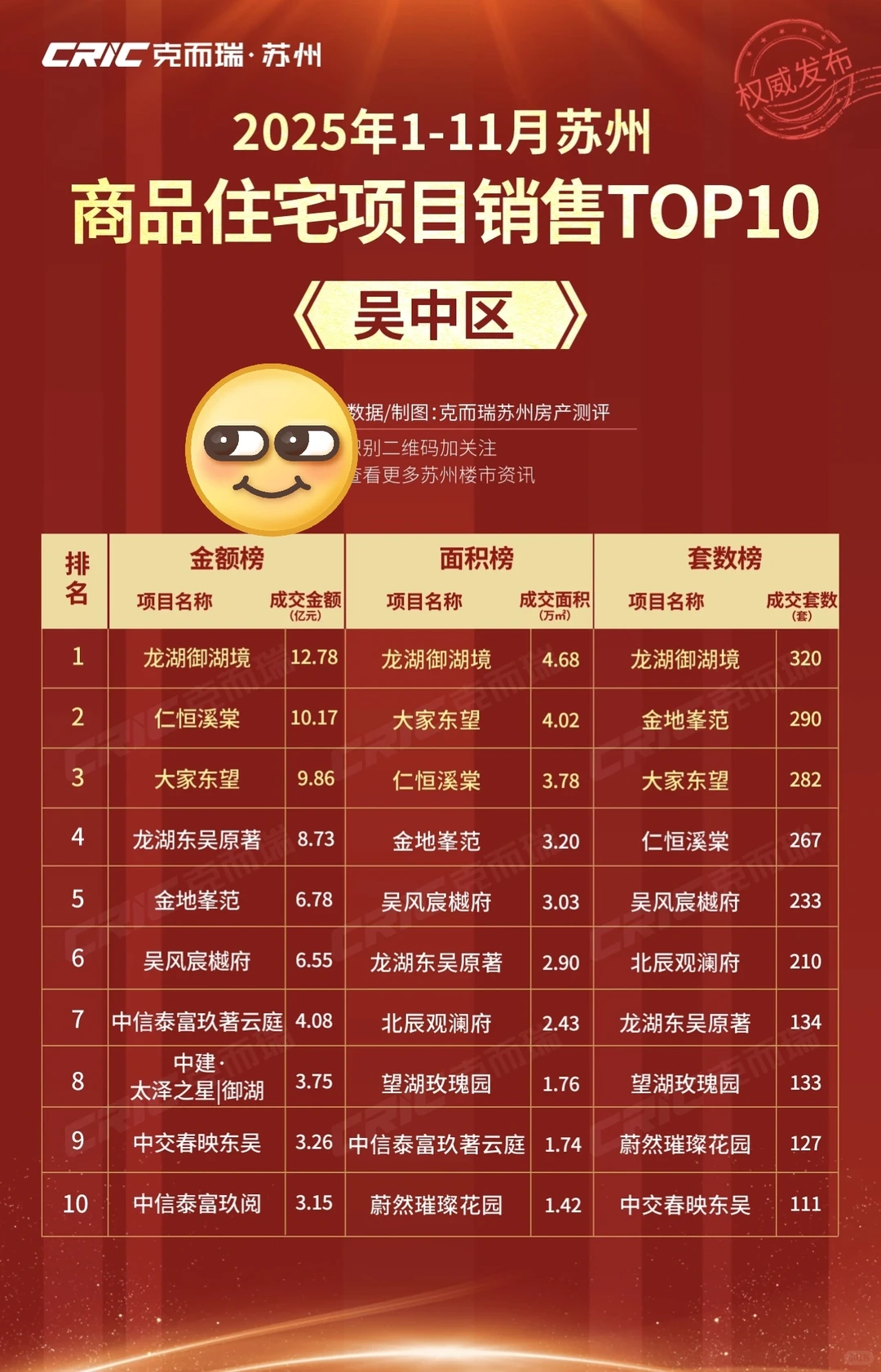 2025年1-11月苏州市区商品住宅销售榜发布！