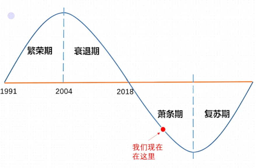 我们当前所处康波周期的阶段