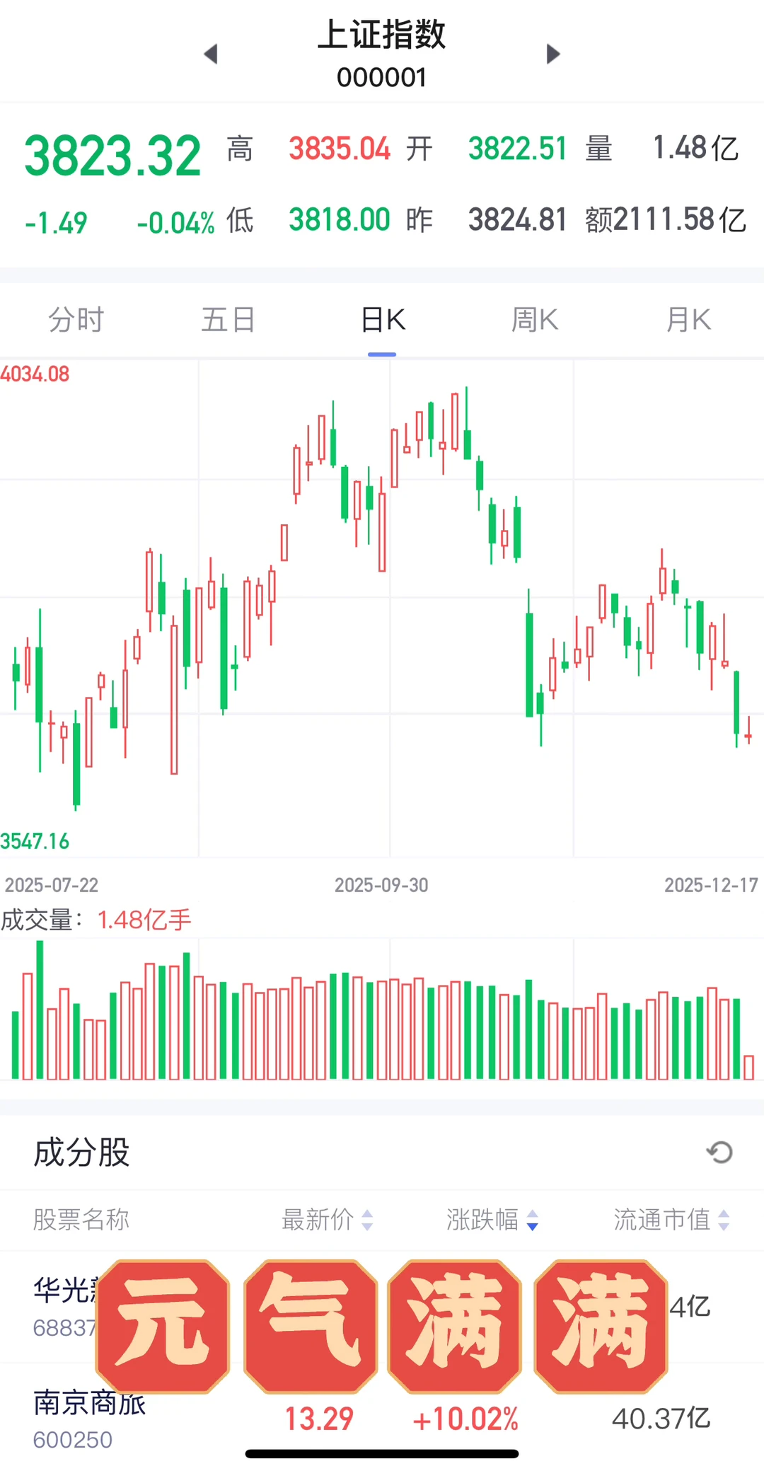 12.17 日 大盘 3822 止跌 第三天绿转红