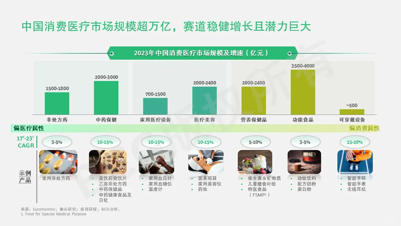 医药小课堂 |BCG论消费健康行业现状与趋势