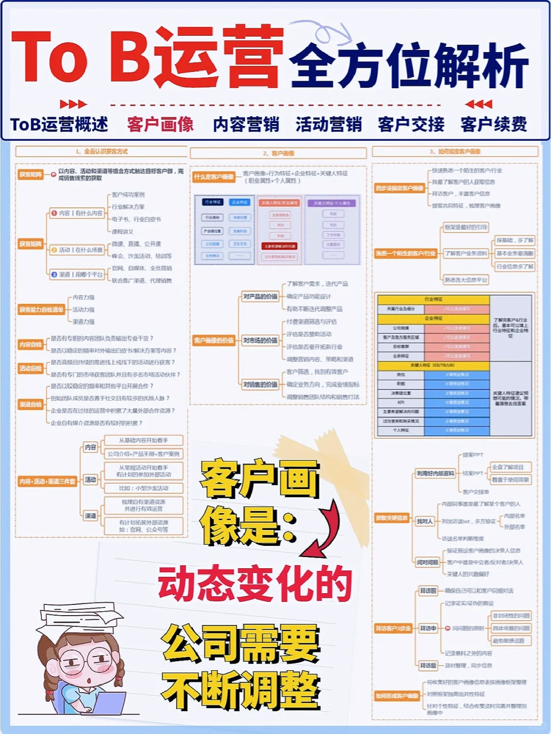 一图读懂To B运营|营销6方向|干货满满