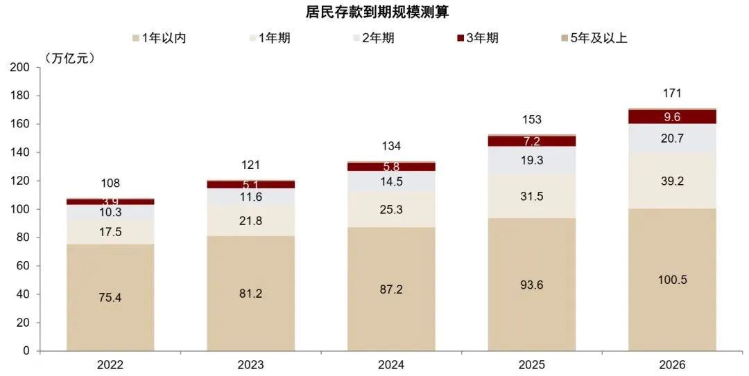 32万亿中长期定存明年到期,到时存哪儿?
