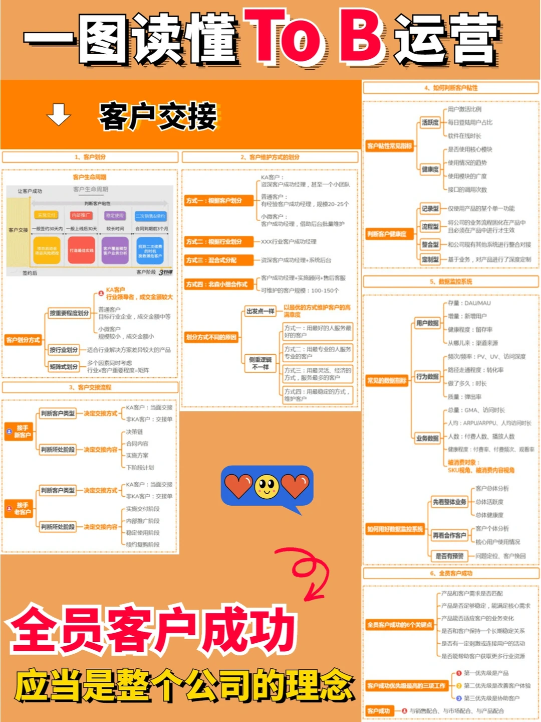 一图读懂To B运营|宝藏笔记|营销干货
