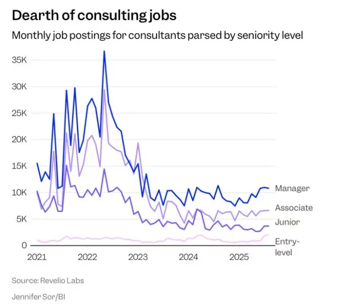 咨询，尤其是战略咨询的职业生涯将越发艰难